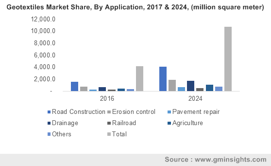 Geotextiles Market