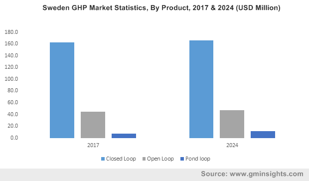 Sweden GHP Market Size, By Product, 2017 & 2024 (USD Million)