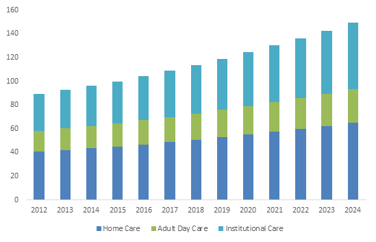 UK Geriatric Care Services Market size, by service type, 2012-2024 (USD Billion)