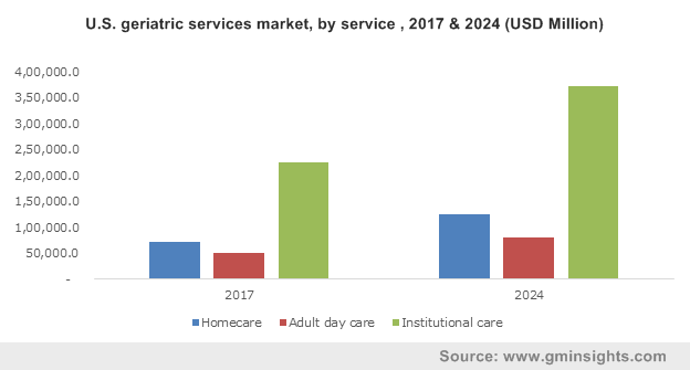 U.S. geriatric services market, by service , 2017 & 2024 (USD Million)