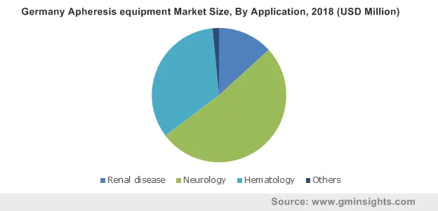 Germany Apheresis equipment Market Size, By Application, 2018 (USD Million)