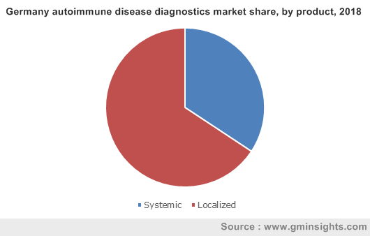 Germany autoimmune disease diagnostics market by product