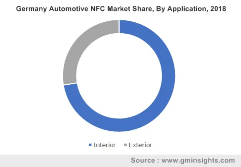  Germany Automotive NFC Market By Application