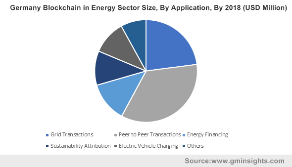 Germany Blockchain in Energy Sector Size By Application