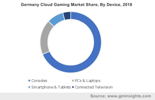 Germany Cloud Gaming Market By Device