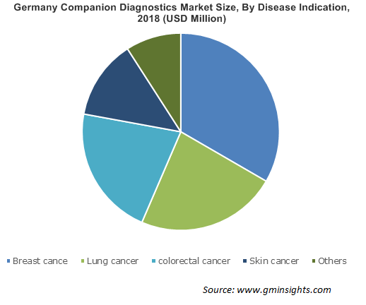 Germany Companion Diagnostics Market By Disease Indication