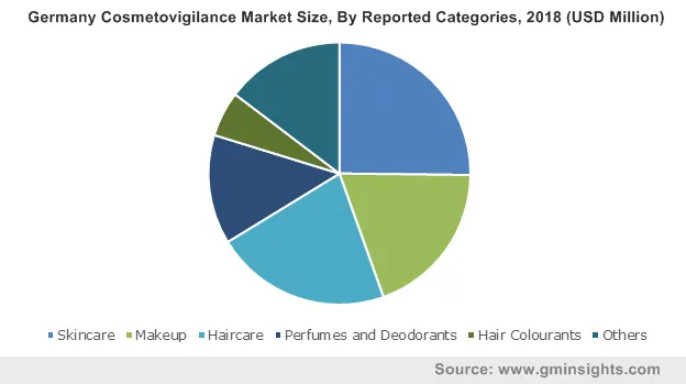 Germany Cosmetovigilance Market By Reported Categories