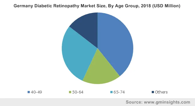 Germany Diabetic Retinopathy Market By Age Group