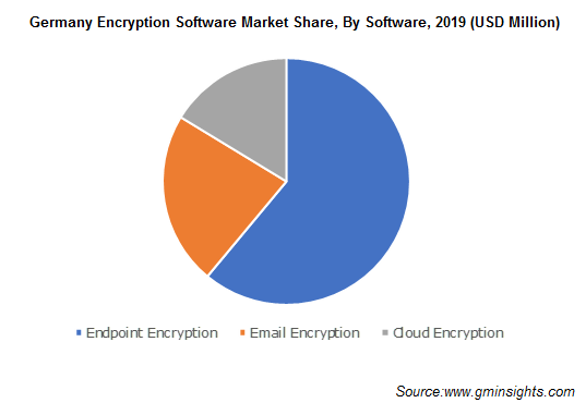 Germany Encryption Software Market