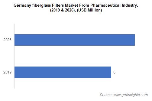 Germany Fiberglass Filters Market