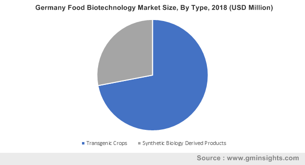 Germany Food Biotechnology Market By Type