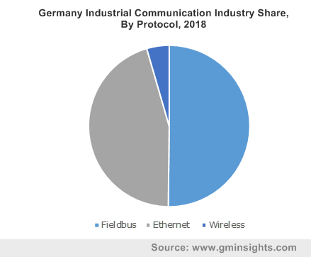 Germany Industrial Communication Industry By Protocol