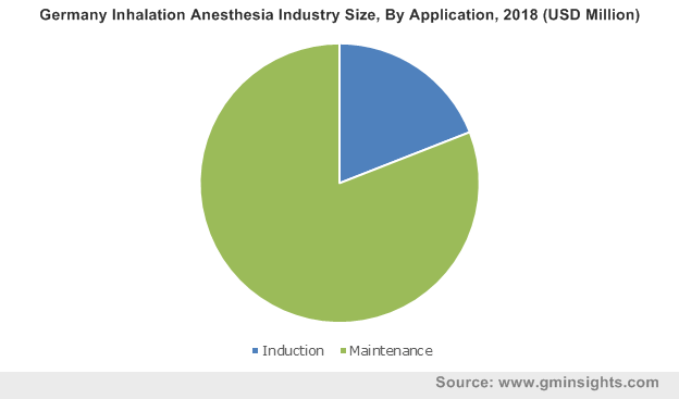 Germany Inhalation Anesthesia Industry By Application