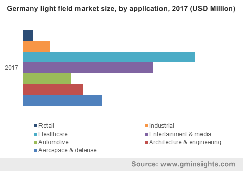 Germany light field market by application