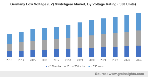 Germany Low Voltage (LV) Switchgear Market By Voltage Rating