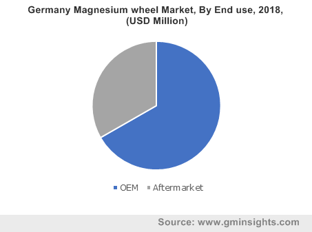Germany Magnesium wheel Market By End use