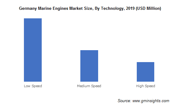 Germany Marine Engines Market By Technology