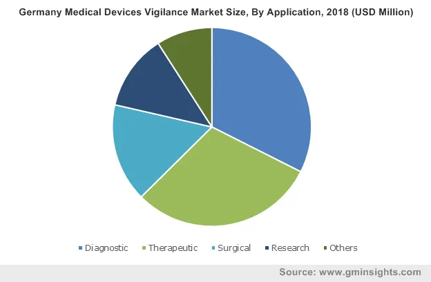 Germany Medical Devices Vigilance Market By Application