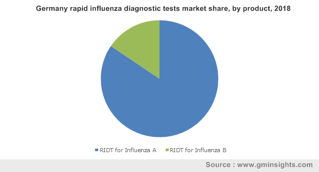 Germany rapid influenza diagnostic tests market by product