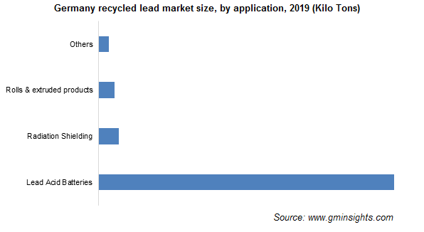 Recycled Lead Market by Application