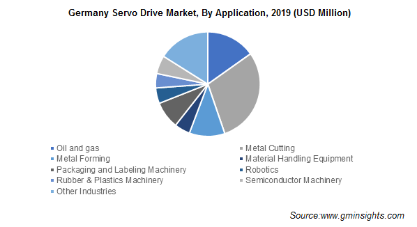 Germany Servo Drive Market