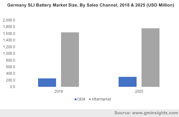 Germany SLI Battery Market Size, By Sales Channel, 2018 & 2025 (USD Million)
