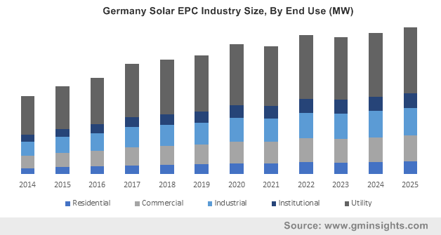 Germany Solar EPC Industry By End Use