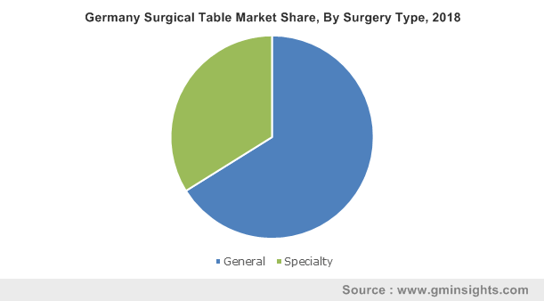 Germany Surgical Table Market By Surgery Type