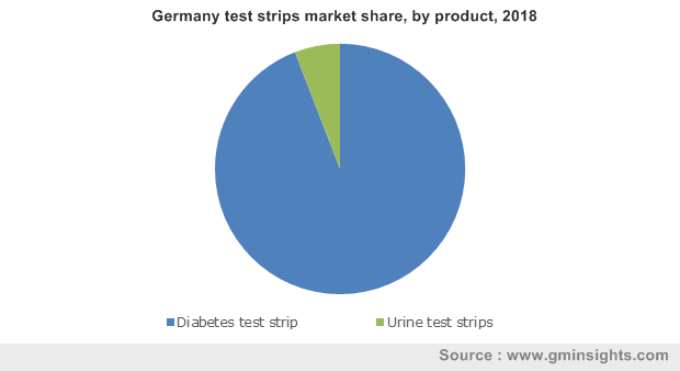 Germany test strips market share, by product, 2018