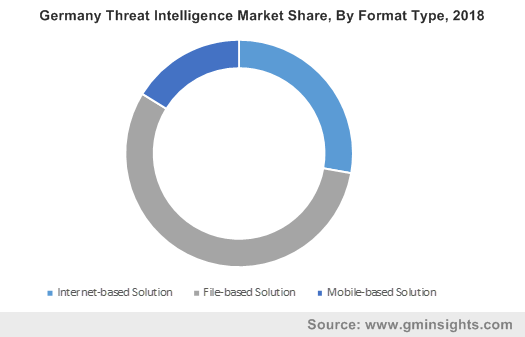 Germany Threat Intelligence Market By Format Type