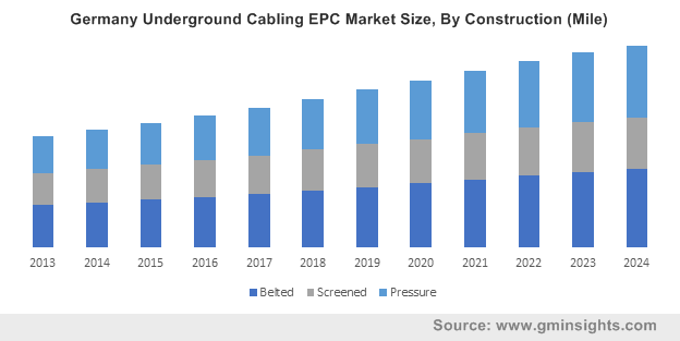 Germany Underground Cabling EPC Market By Construction