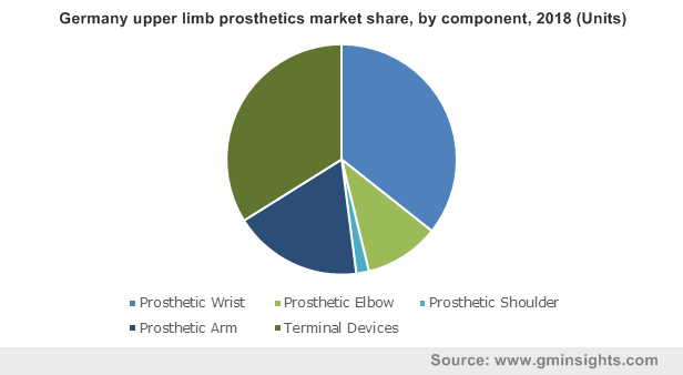 Germany upper limb prosthetics market by component