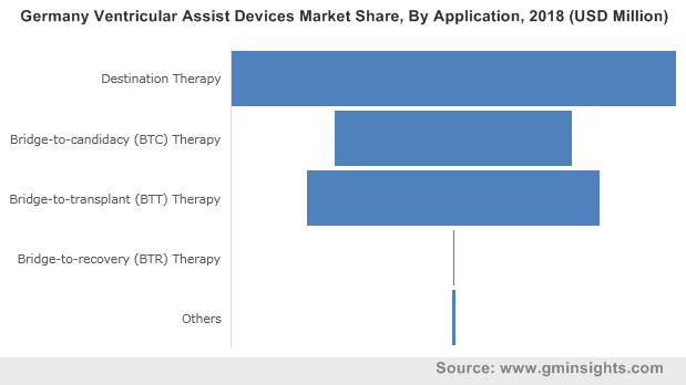 Germany Ventricular Assist Devices Market By Application