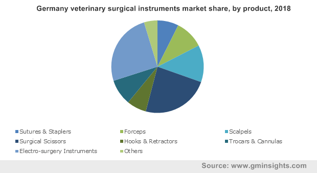 Germany veterinary surgical instruments market by product