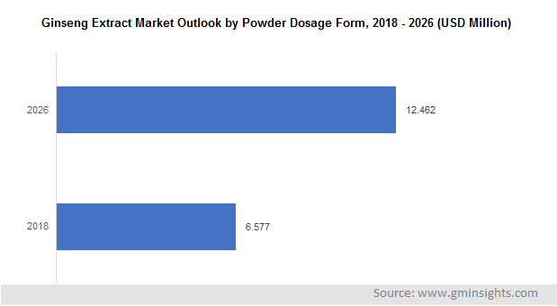 Ginseng Extract Market Outlook by Powder Dosage Form