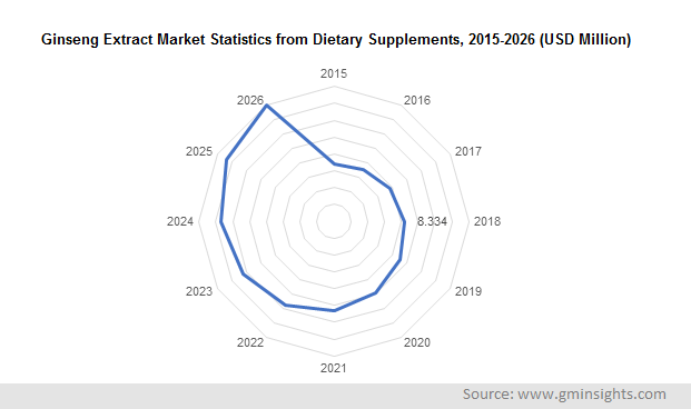Ginseng Extract Market Statistics from Dietary Supplements