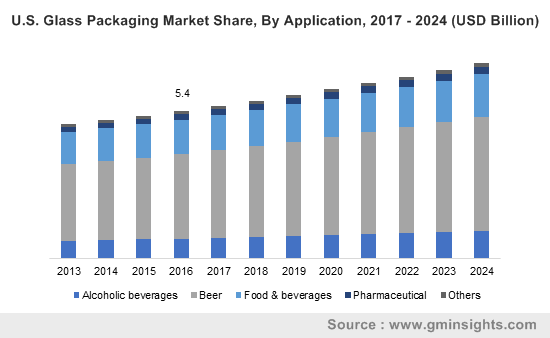 U.S. glass packaging market size, by application, 2013 – 2024 (USD Million)