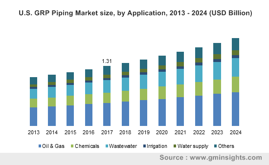 U.S. GRP Piping Market size, by Application, 2013 - 2024 (USD Billion)