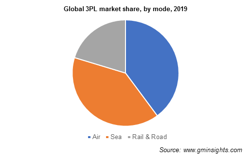 Global 3PL market by mode