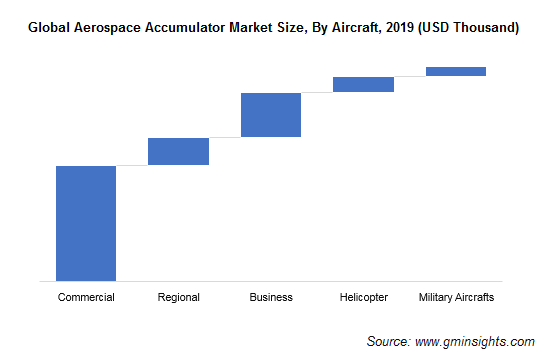 Aerospace Accumulator Market Size