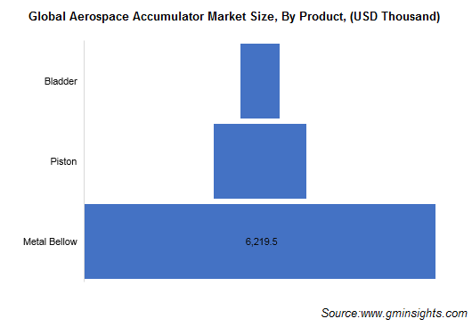  Aerospace Accumulators Market By Product