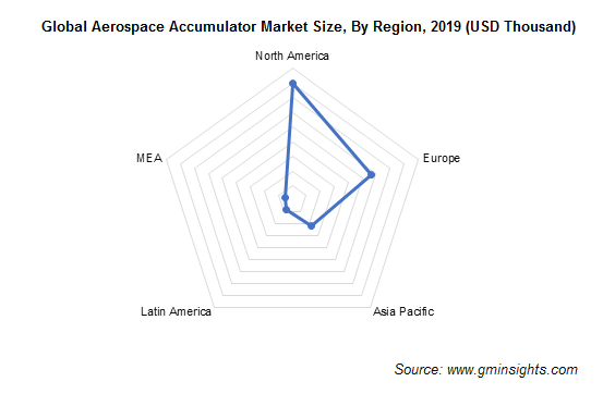 North America Aerospace Accumulator Market Size