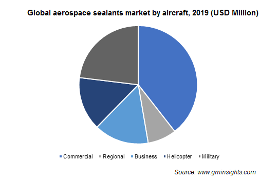 Aerospace Sealants Market Size