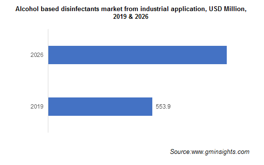 Alcohol Based Disinfectants Market from Industrial Application