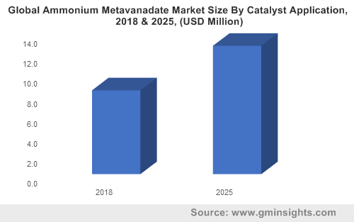 Global Ammonium Metavanadate Market By Catalyst Application