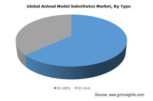 Animal Model Substitutes Market