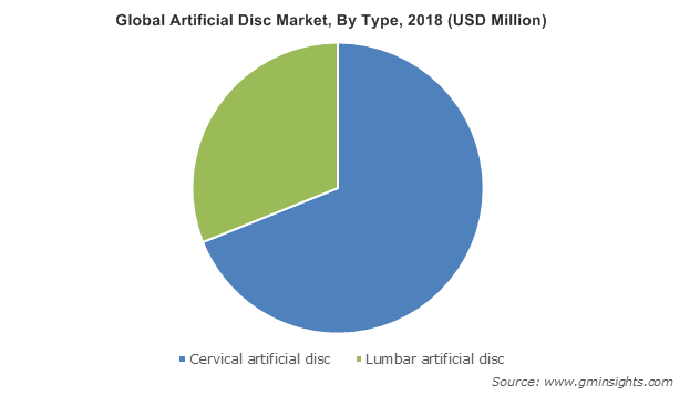Artificial Disc Market by Type