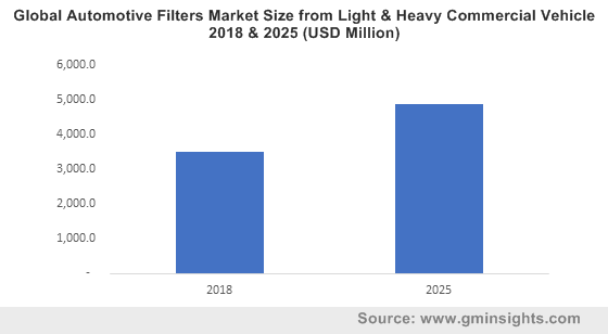 Global Automotive Filters Market from Light & Heavy Commercial Vehicle