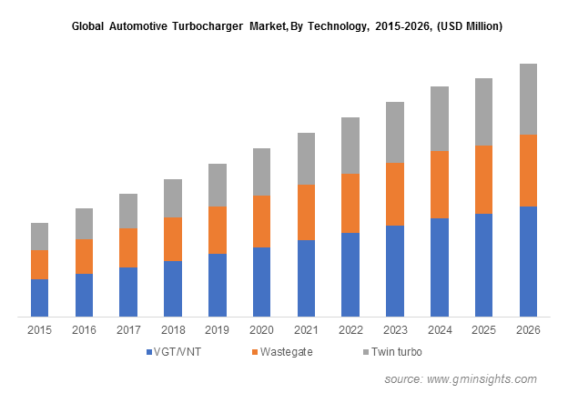 Global Automotive Turbocharger  Market, By Technology