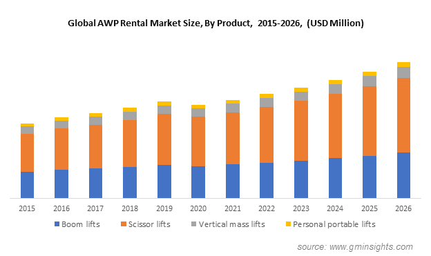 AWP Rental Market size